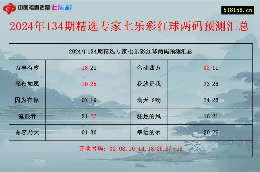 2024年134期精选专家七乐彩红球两码预测汇总