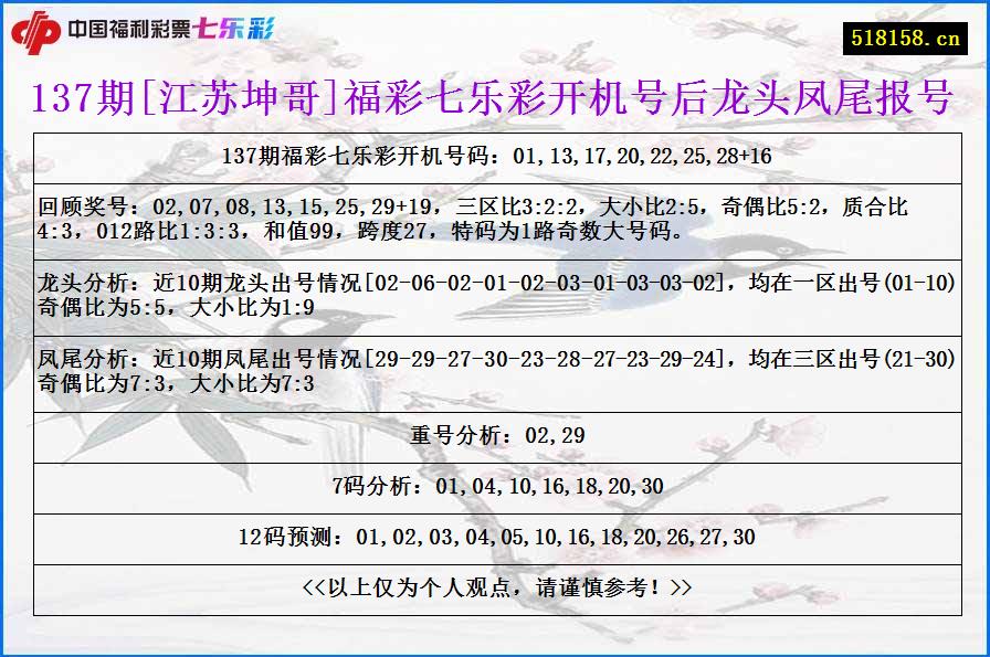 137期[江苏坤哥]福彩七乐彩开机号后龙头凤尾报号