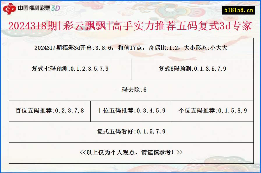 2024318期[彩云飘飘]高手实力推荐五码复式3d专家