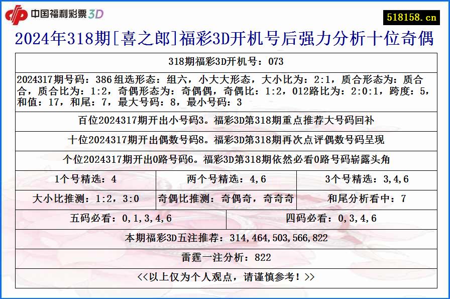 2024年318期[喜之郎]福彩3D开机号后强力分析十位奇偶