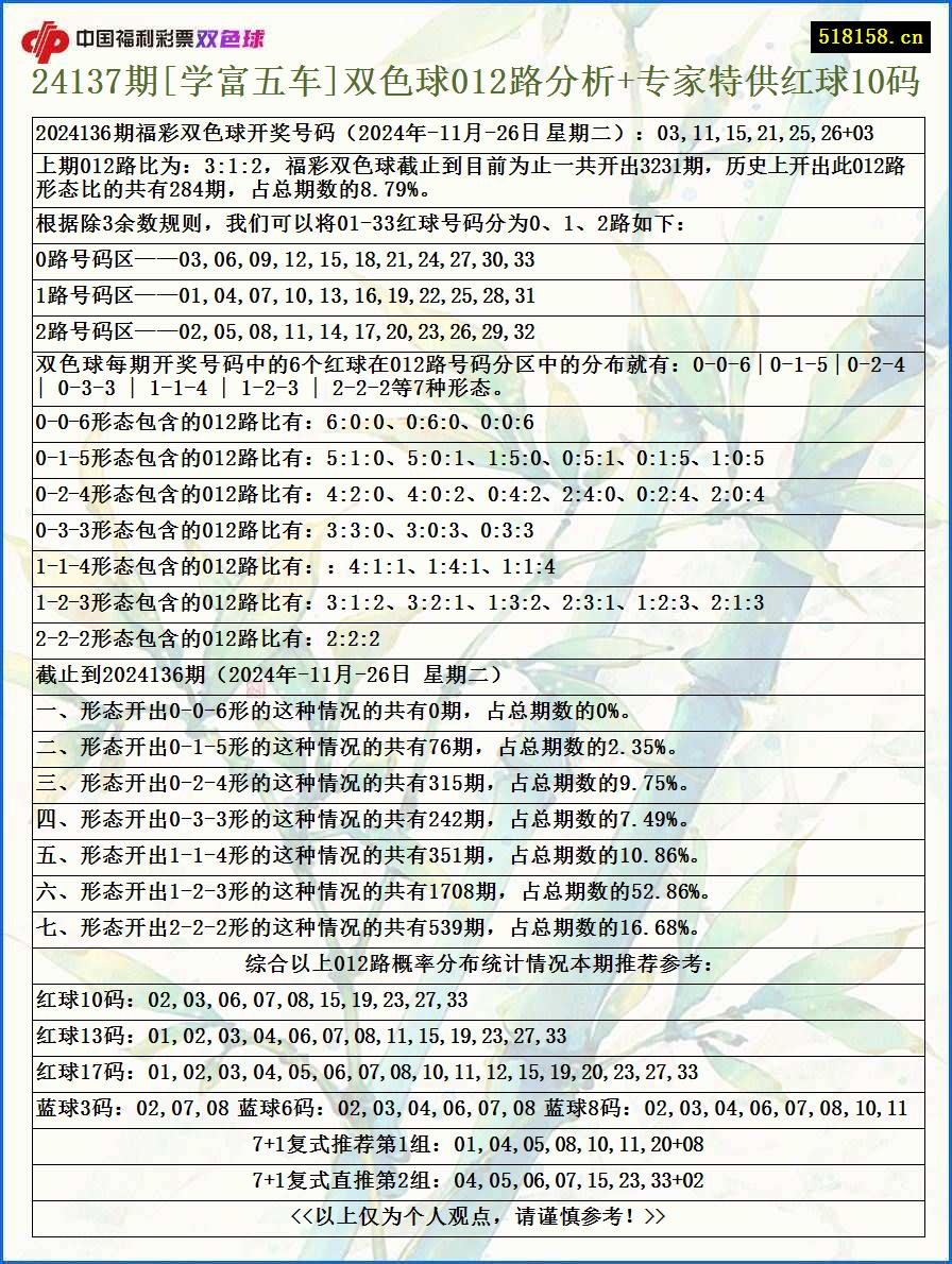 24137期[学富五车]双色球012路分析+专家特供红球10码