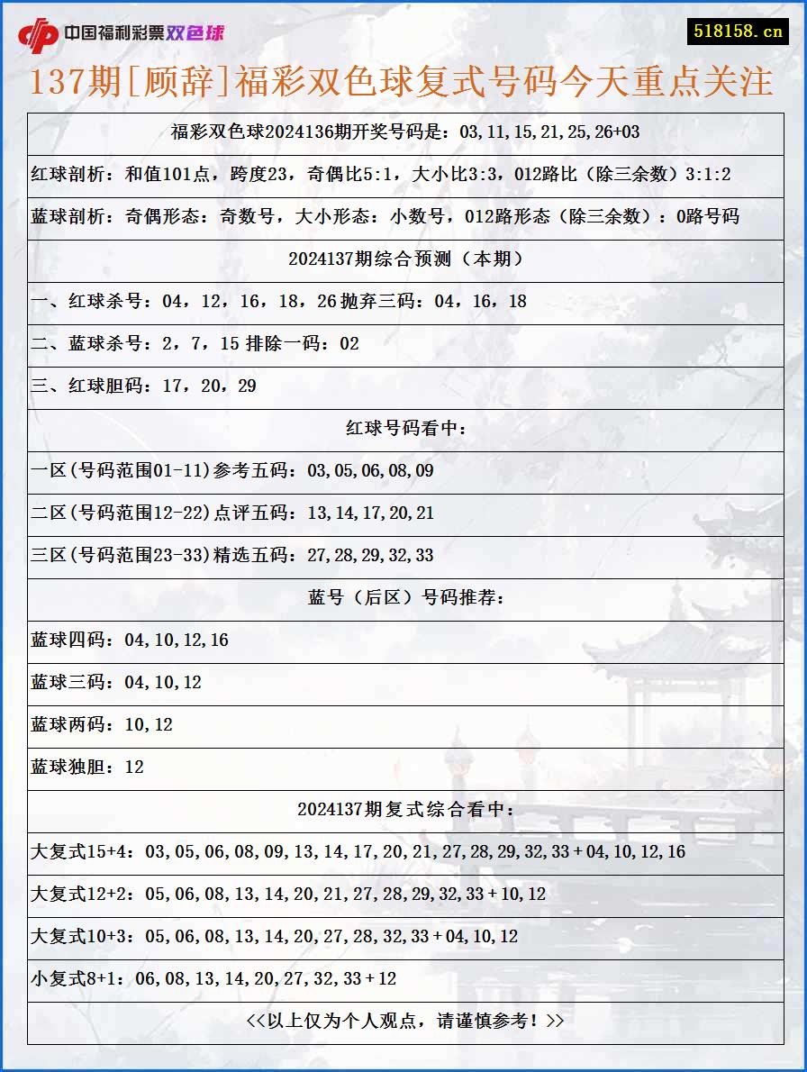 137期[顾辞]福彩双色球复式号码今天重点关注