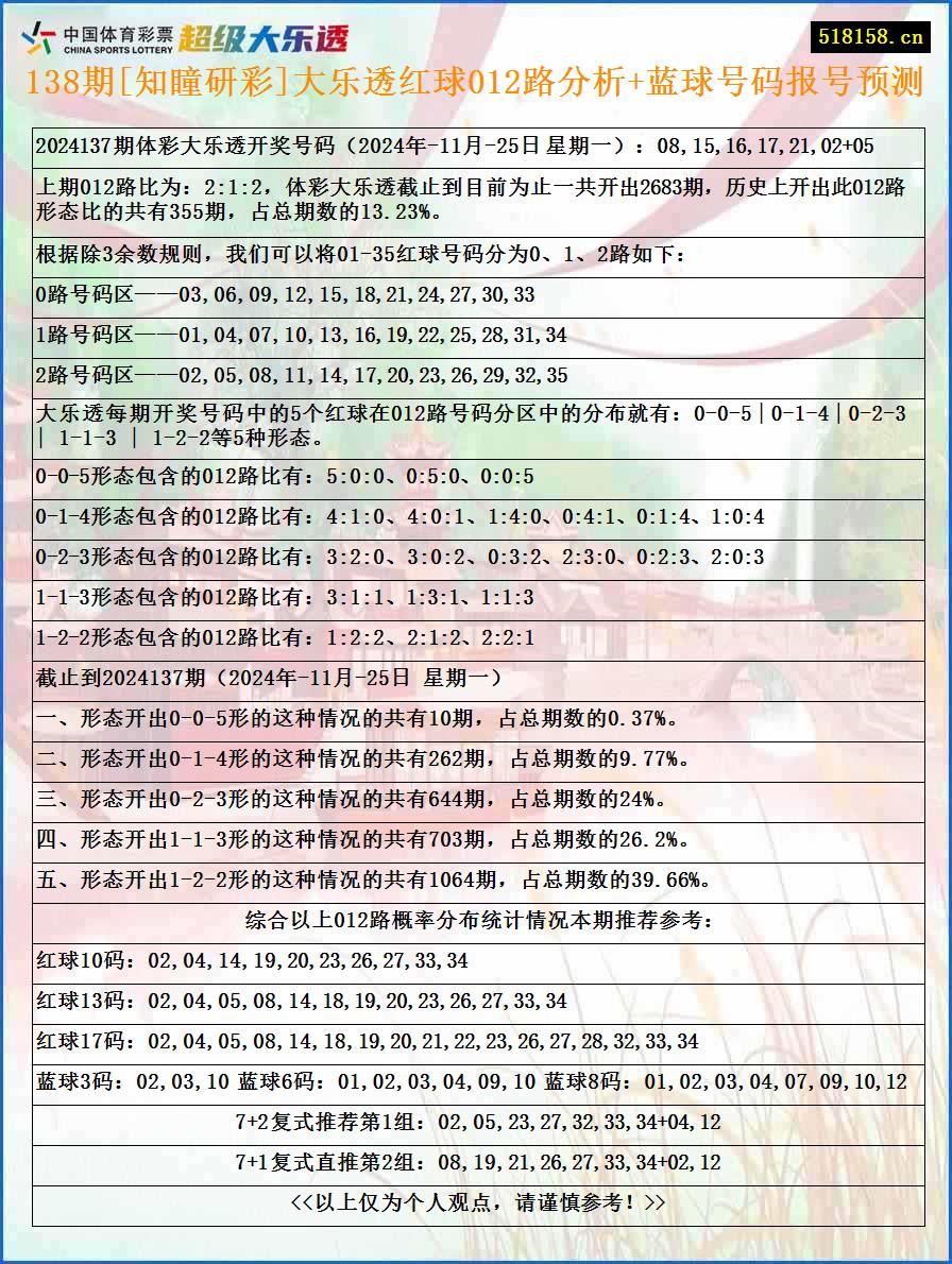 138期[知瞳研彩]大乐透红球012路分析+蓝球号码报号预测