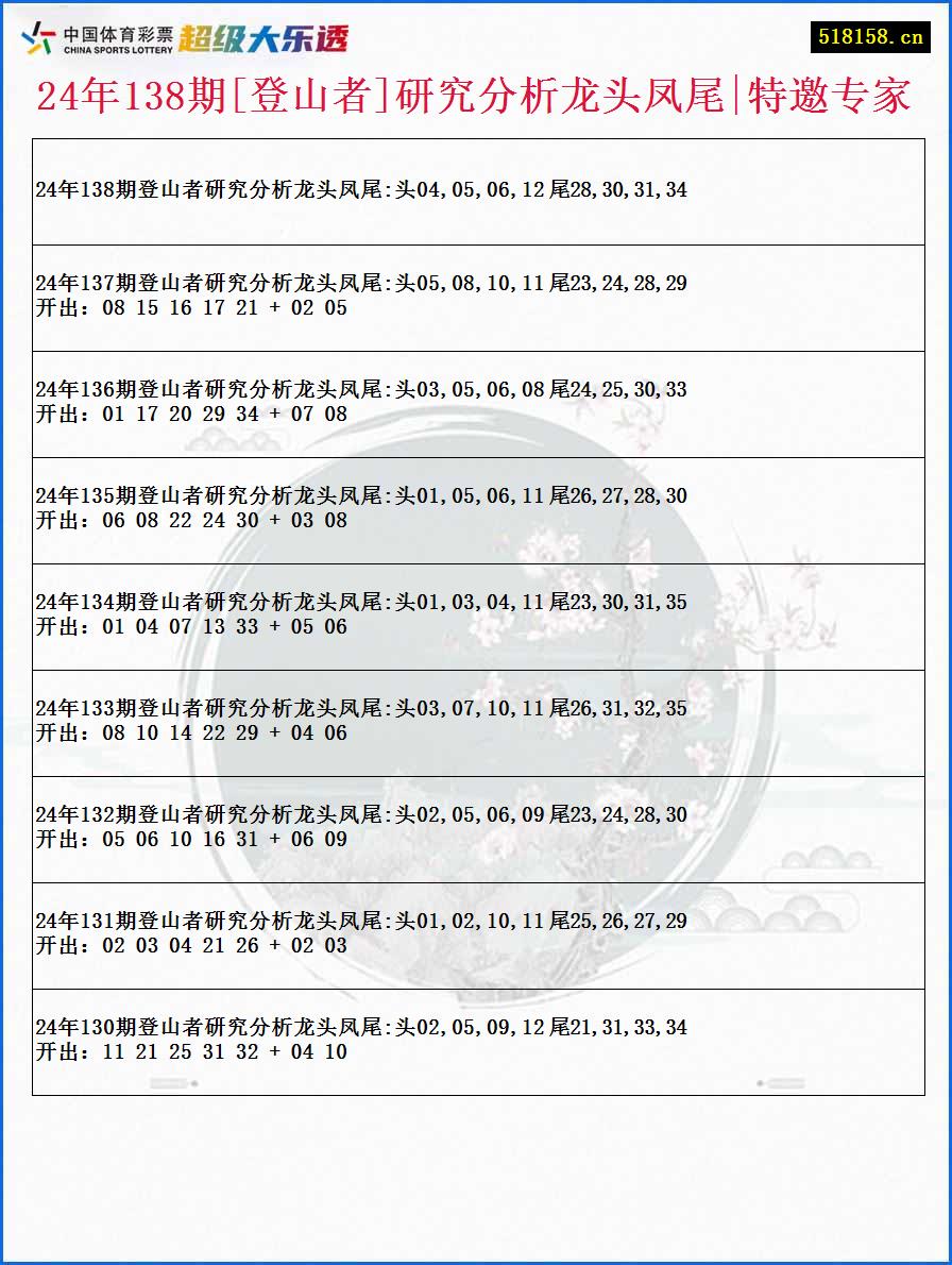 24年138期[登山者]研究分析龙头凤尾|特邀专家