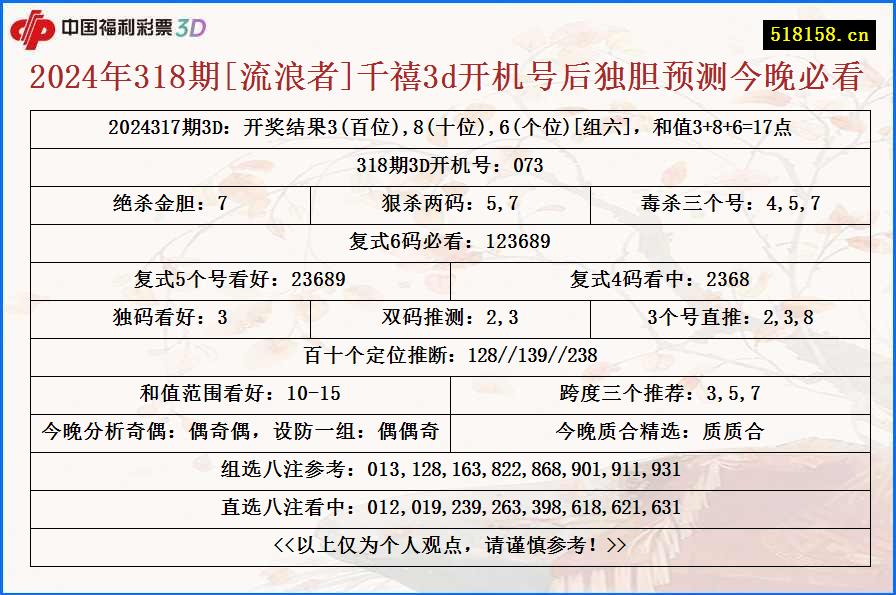 2024年318期[流浪者]千禧3d开机号后独胆预测今晚必看