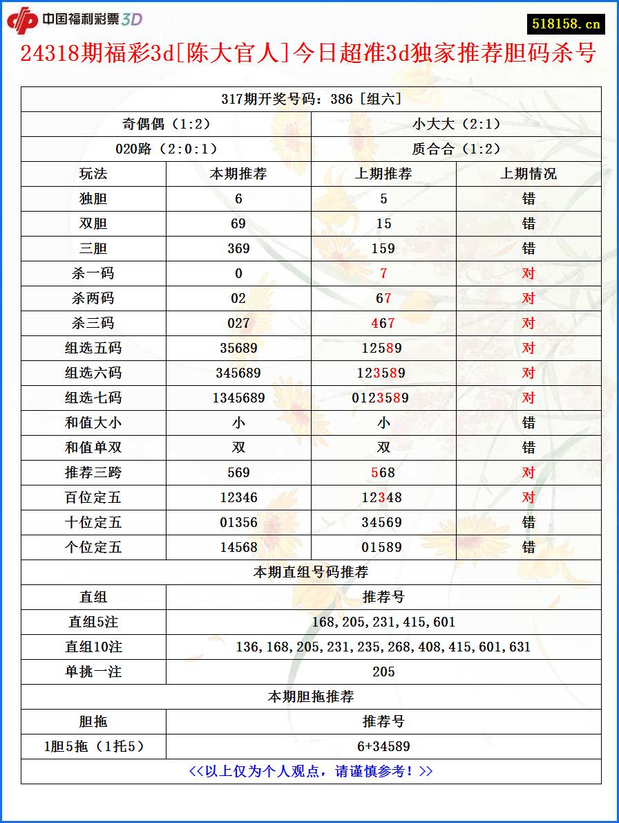 24318期福彩3d[陈大官人]今日超准3d独家推荐胆码杀号