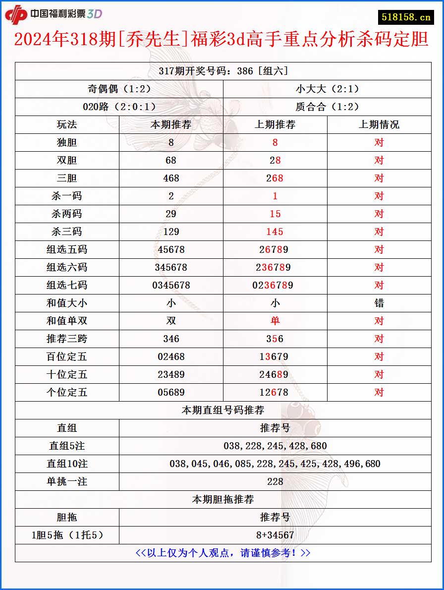 2024年318期[乔先生]福彩3d高手重点分析杀码定胆