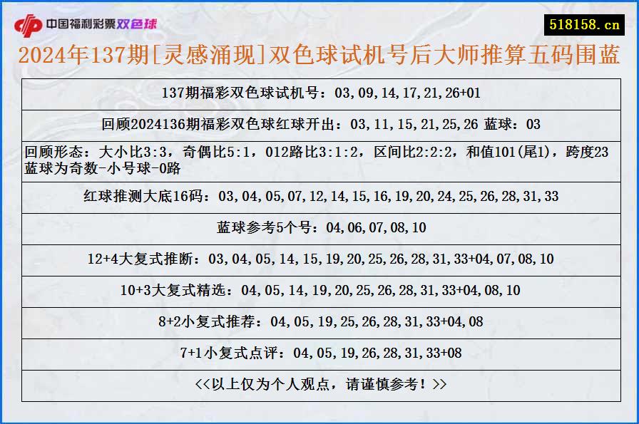 2024年137期[灵感涌现]双色球试机号后大师推算五码围蓝