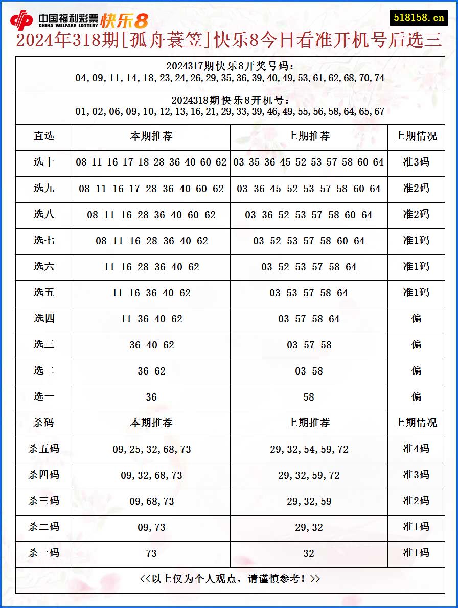 2024年318期[孤舟蓑笠]快乐8今日看准开机号后选三