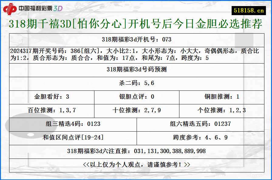 318期千禧3D[怕你分心]开机号后今日金胆必选推荐