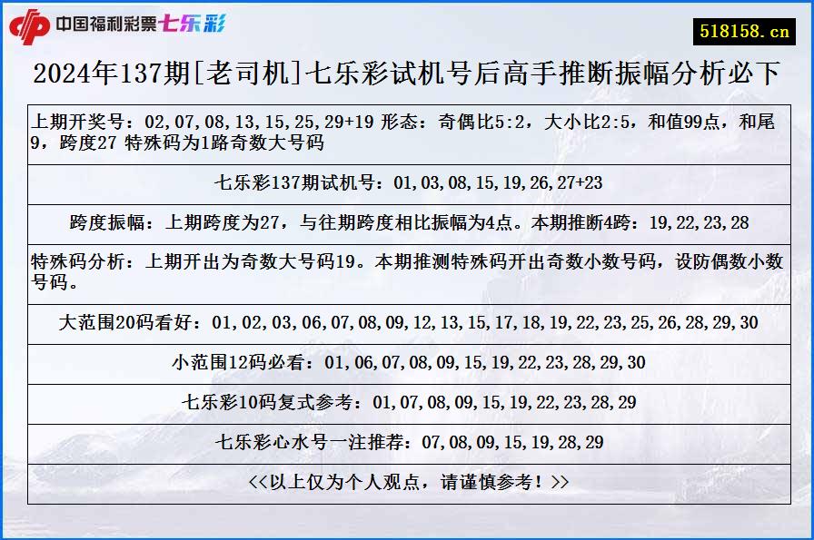 2024年137期[老司机]七乐彩试机号后高手推断振幅分析必下