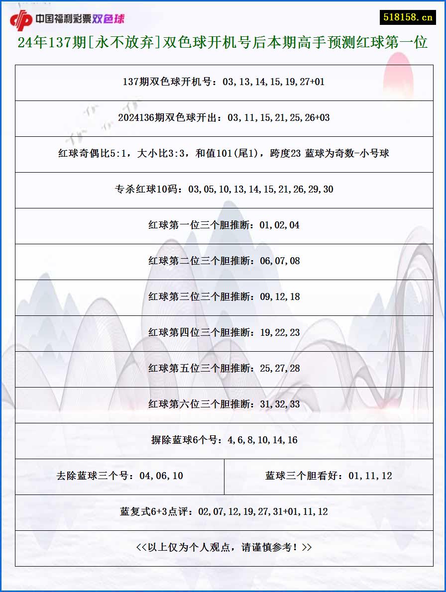 24年137期[永不放弃]双色球开机号后本期高手预测红球第一位