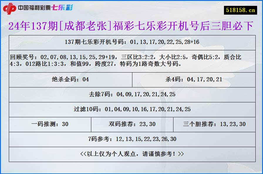 24年137期[成都老张]福彩七乐彩开机号后三胆必下