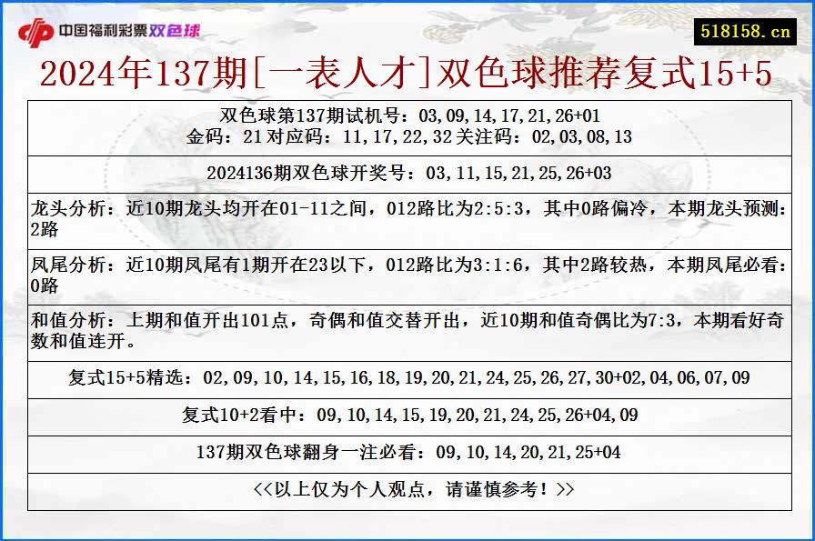 2024年137期[一表人才]双色球推荐复式15+5