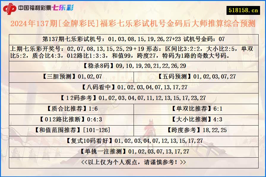 2024年137期[金牌彩民]福彩七乐彩试机号金码后大师推算综合预测