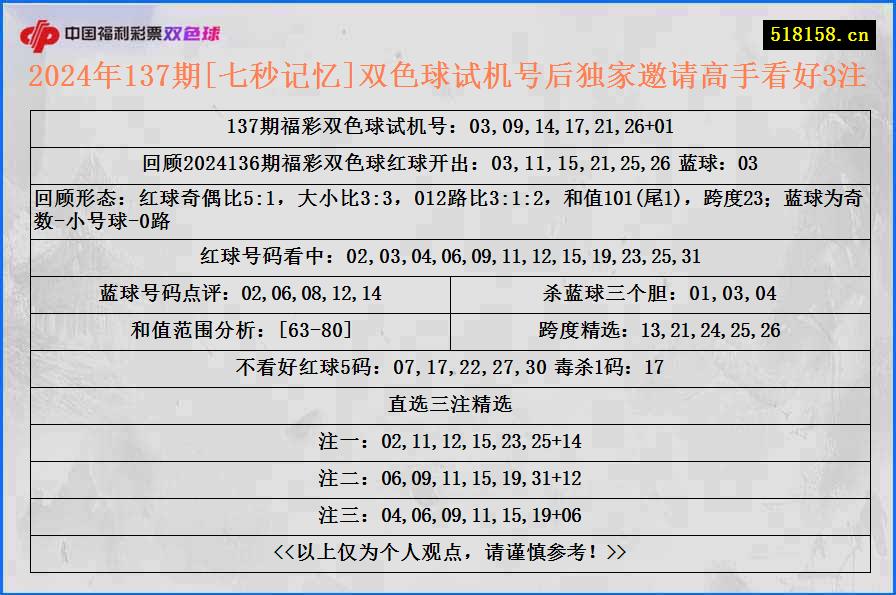 2024年137期[七秒记忆]双色球试机号后独家邀请高手看好3注