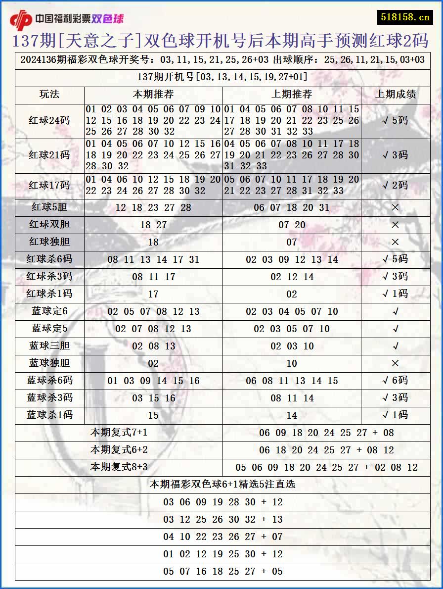 137期[天意之子]双色球开机号后本期高手预测红球2码