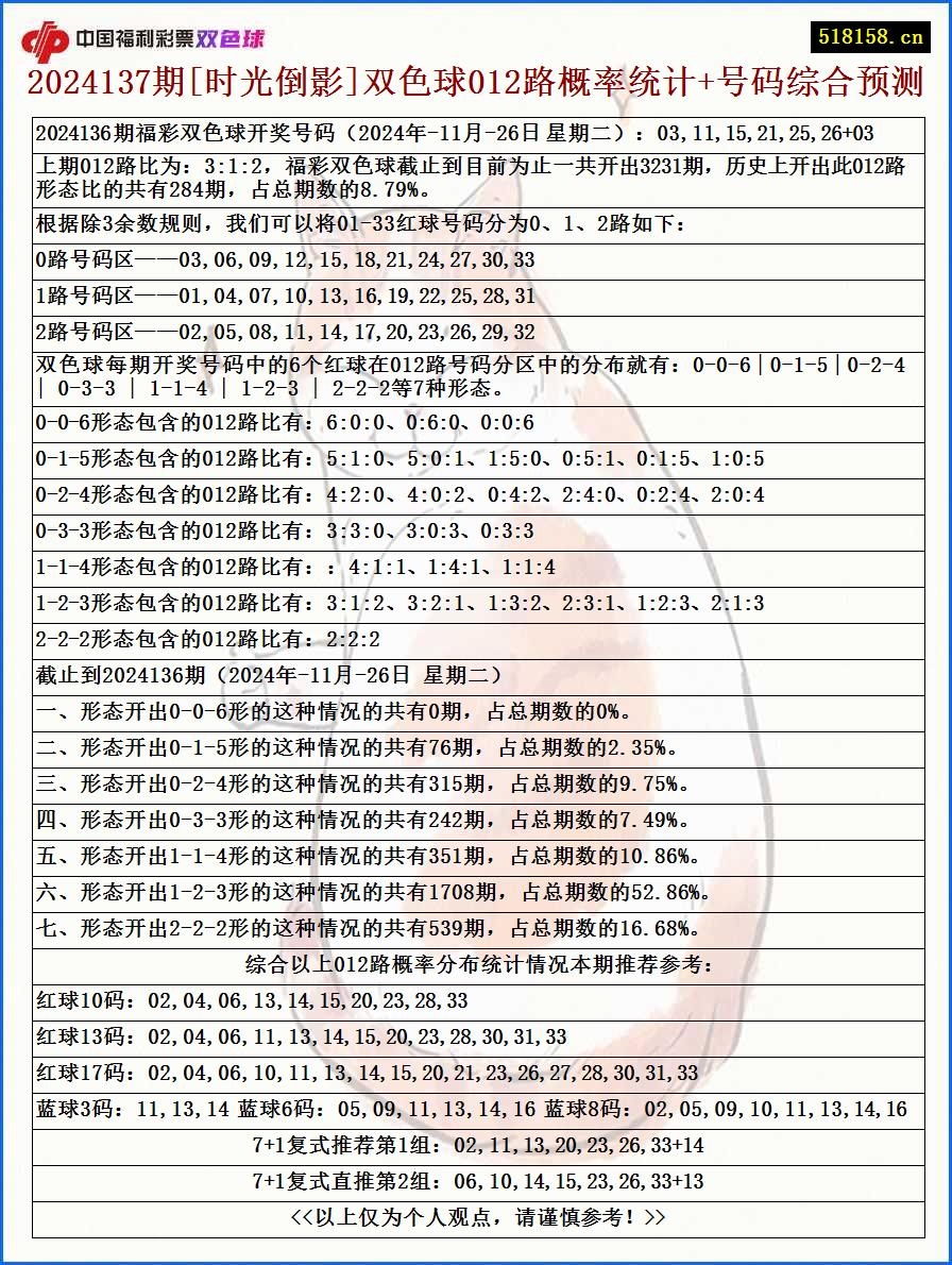 2024137期[时光倒影]双色球012路概率统计+号码综合预测