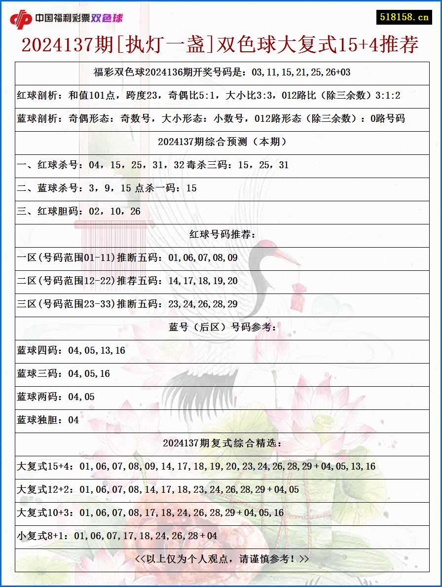 2024137期[执灯一盏]双色球大复式15+4推荐