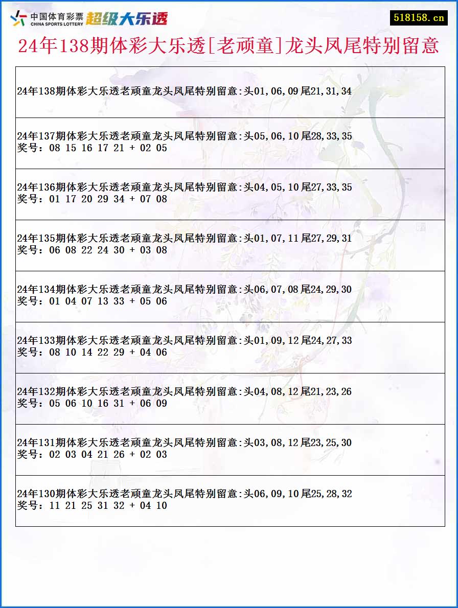 24年138期体彩大乐透[老顽童]龙头凤尾特别留意