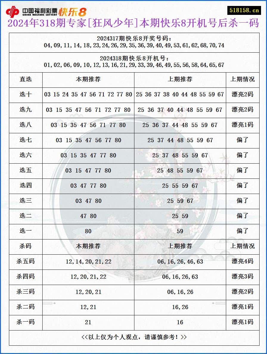 2024年318期专家[狂风少年]本期快乐8开机号后杀一码