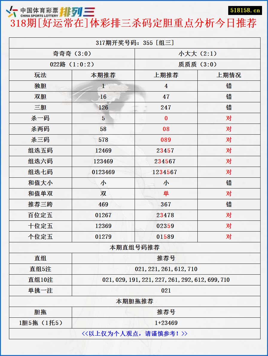 318期[好运常在]体彩排三杀码定胆重点分析今日推荐