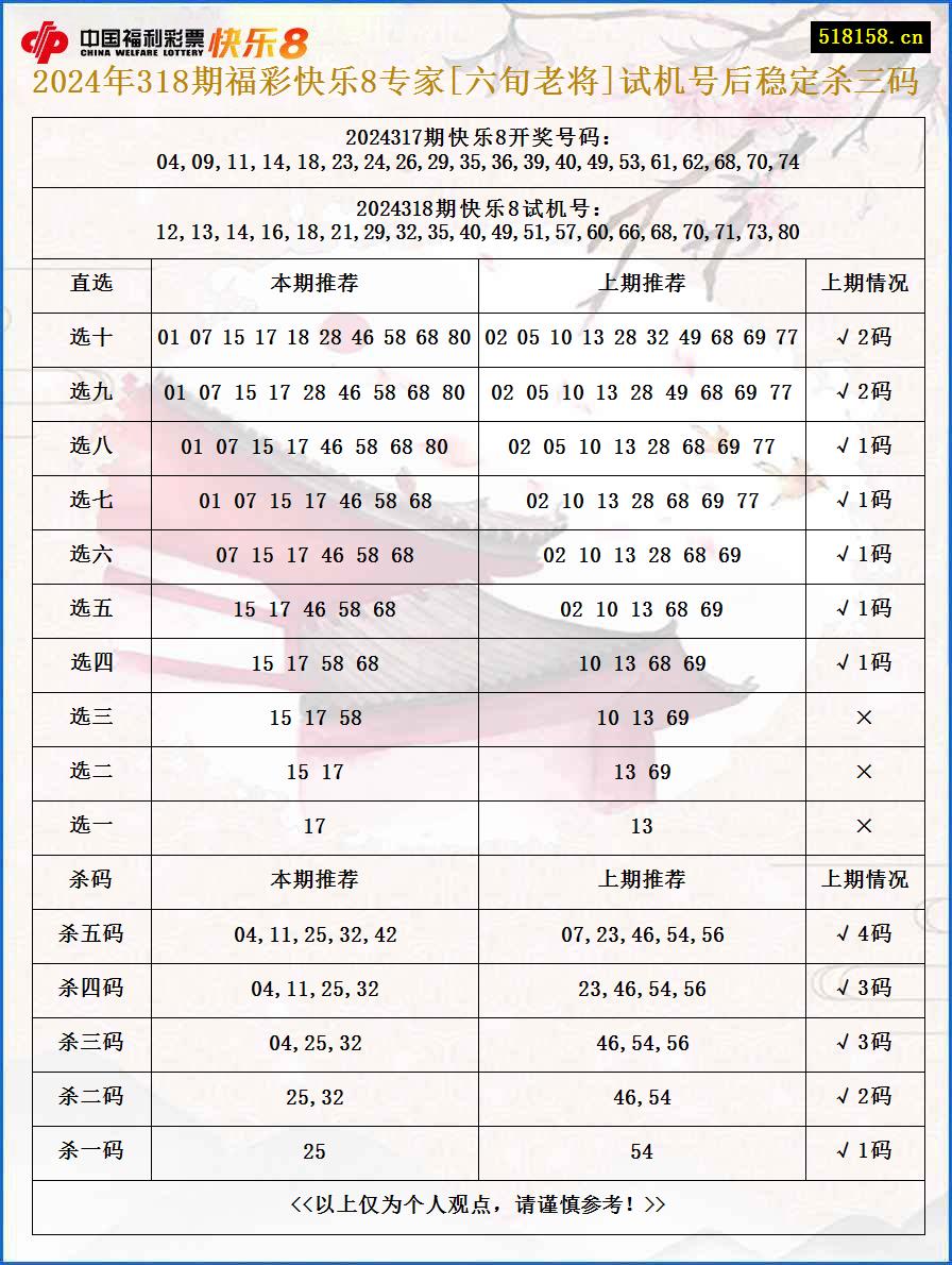 2024年318期福彩快乐8专家[六旬老将]试机号后稳定杀三码