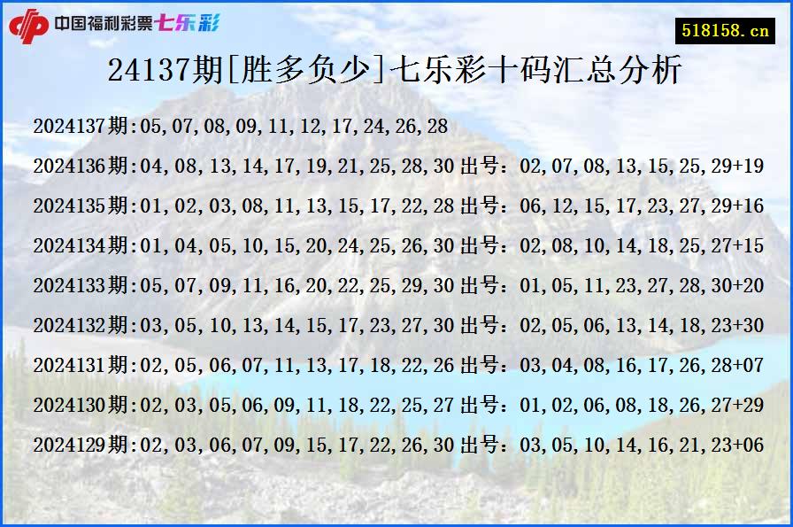 24137期[胜多负少]七乐彩十码汇总分析