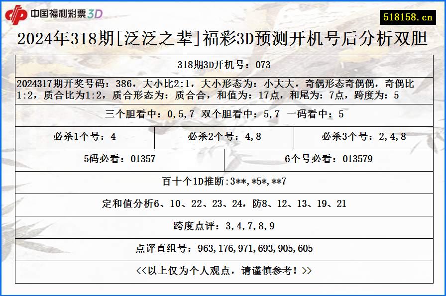 2024年318期[泛泛之辈]福彩3D预测开机号后分析双胆