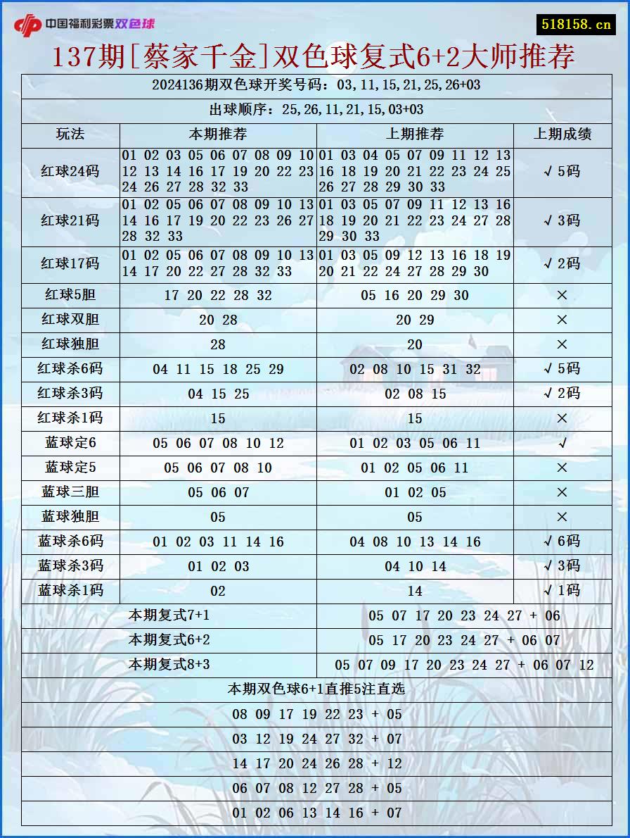 137期[蔡家千金]双色球复式6+2大师推荐