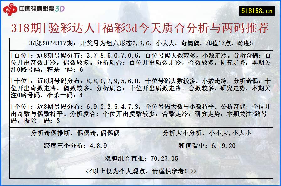 318期[验彩达人]福彩3d今天质合分析与两码推荐