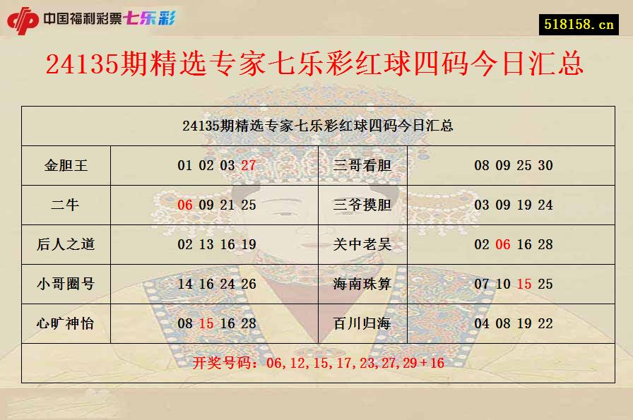 24135期精选专家七乐彩红球四码今日汇总