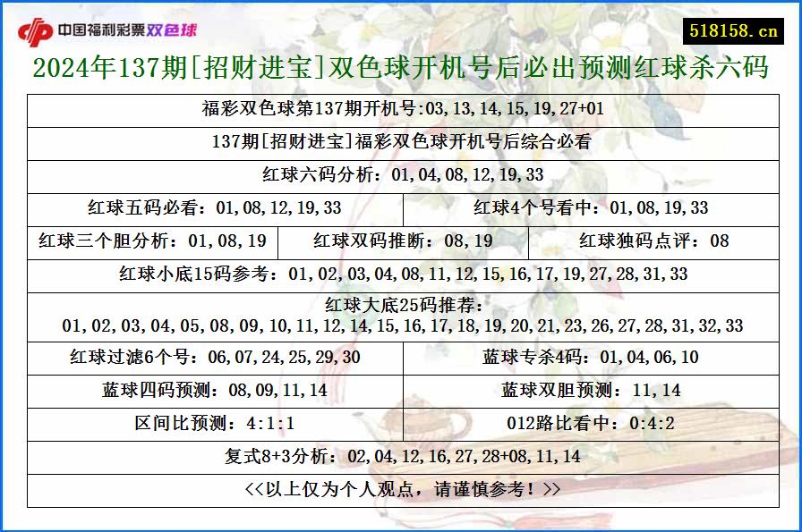 2024年137期[招财进宝]双色球开机号后必出预测红球杀六码