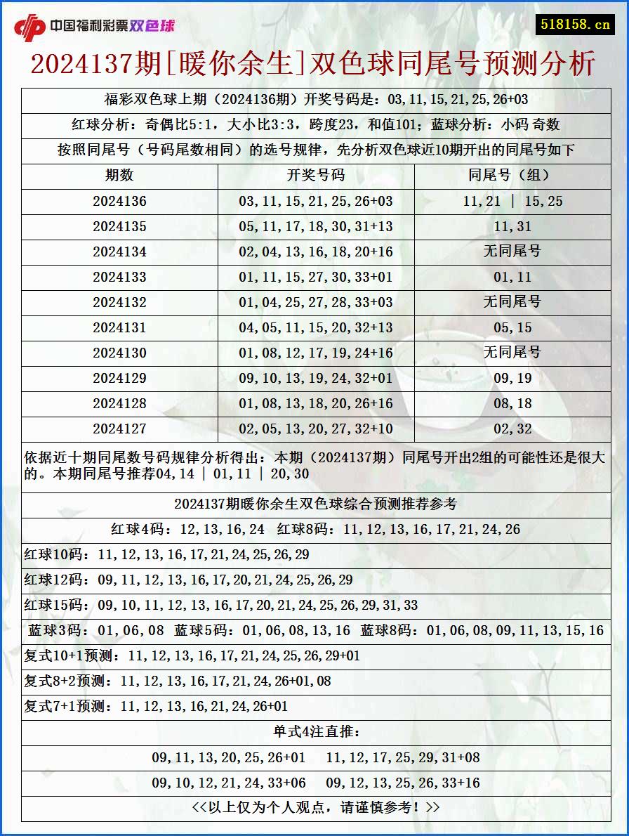 2024137期[暖你余生]双色球同尾号预测分析