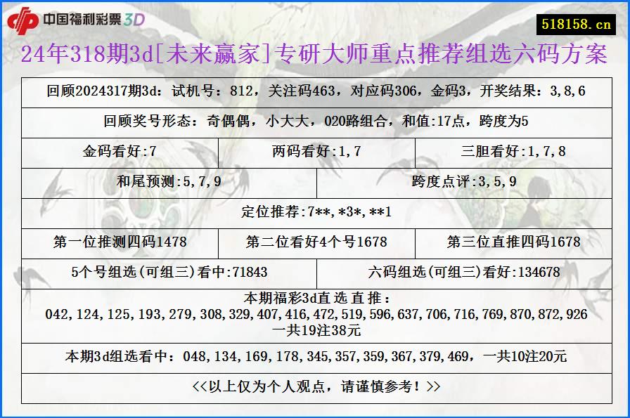 24年318期3d[未来赢家]专研大师重点推荐组选六码方案