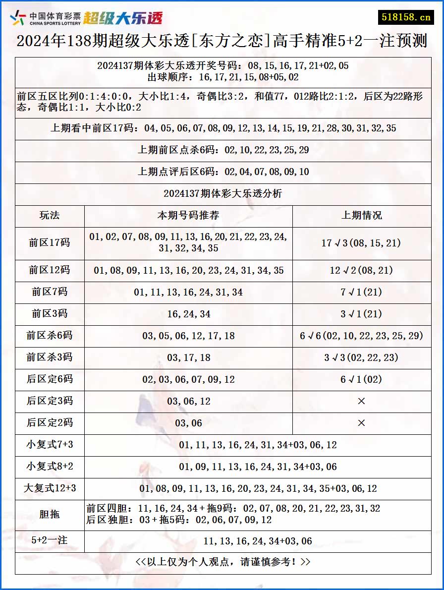 2024年138期超级大乐透[东方之恋]高手精准5+2一注预测