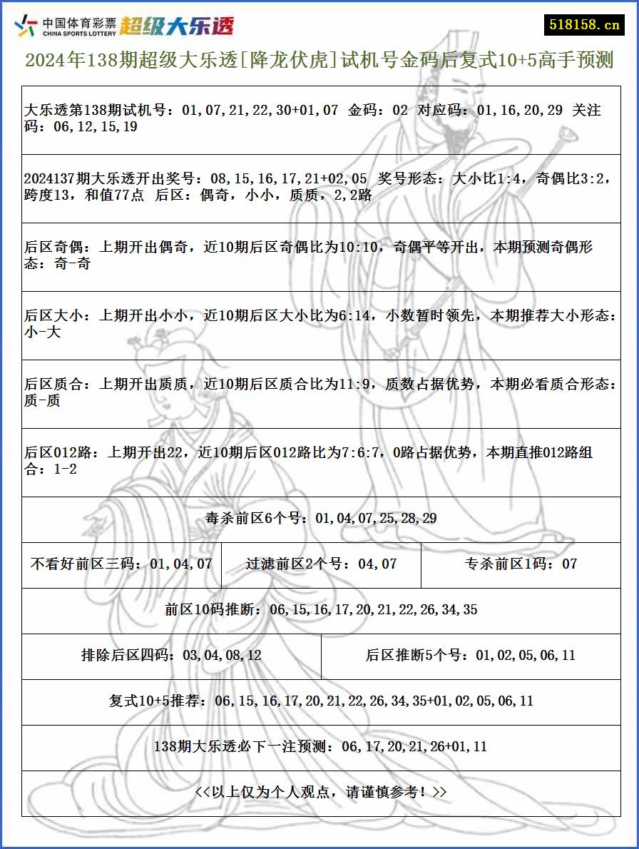 2024年138期超级大乐透[降龙伏虎]试机号金码后复式10+5高手预测