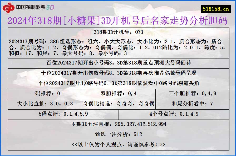 2024年318期[小糖果]3D开机号后名家走势分析胆码