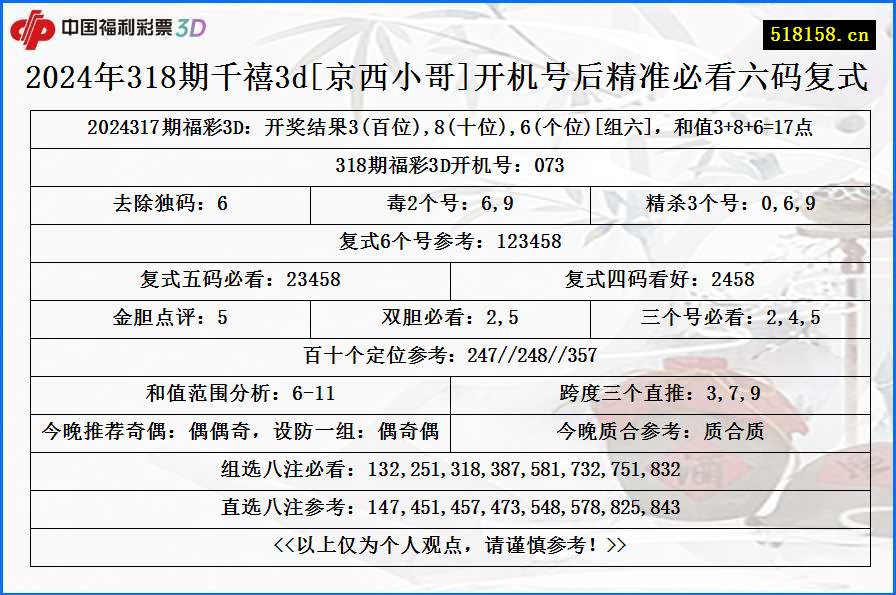 2024年318期千禧3d[京西小哥]开机号后精准必看六码复式