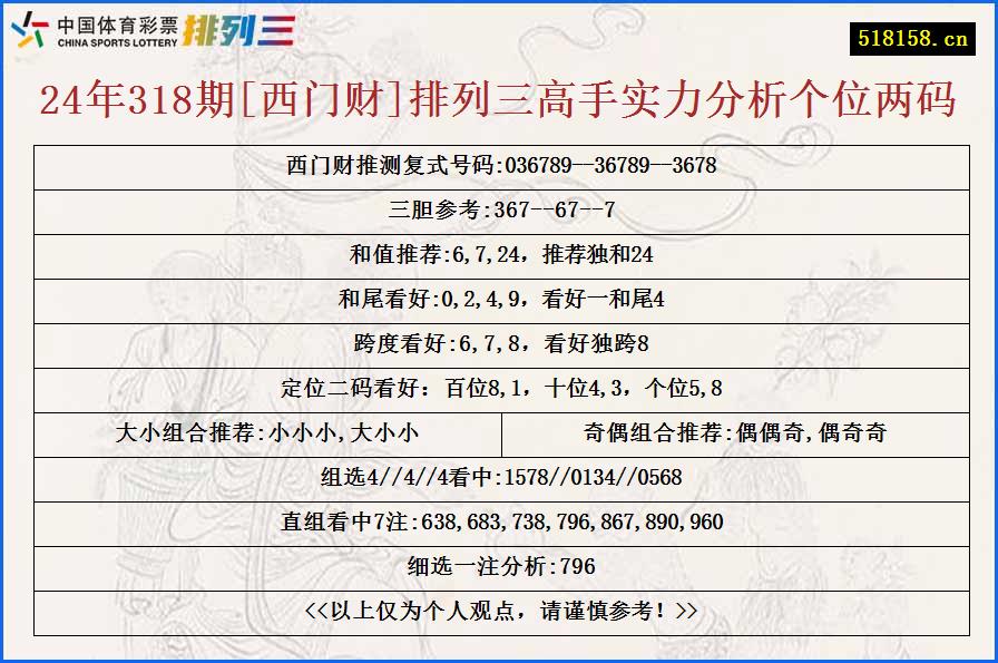 24年318期[西门财]排列三高手实力分析个位两码