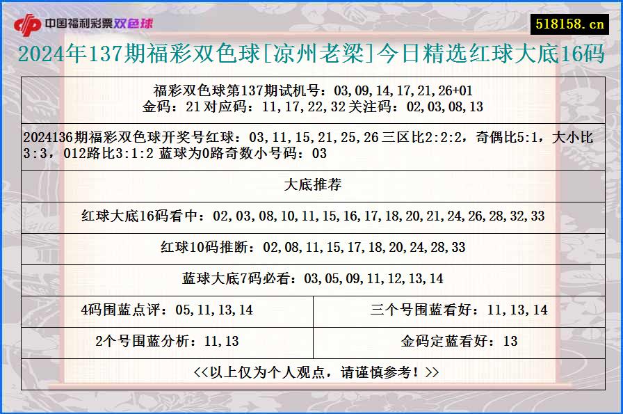 2024年137期福彩双色球[凉州老梁]今日精选红球大底16码