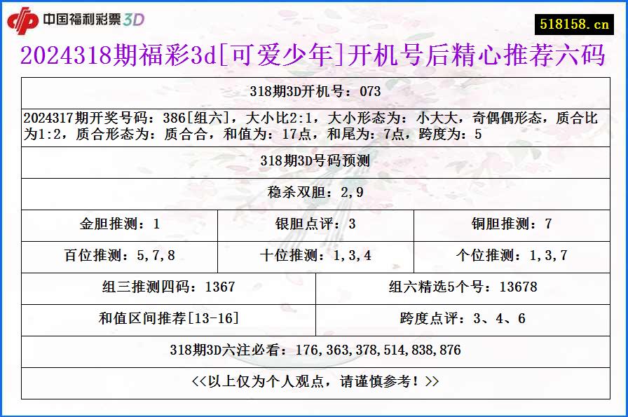 2024318期福彩3d[可爱少年]开机号后精心推荐六码