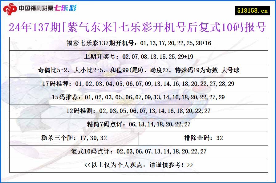 24年137期[紫气东来]七乐彩开机号后复式10码报号