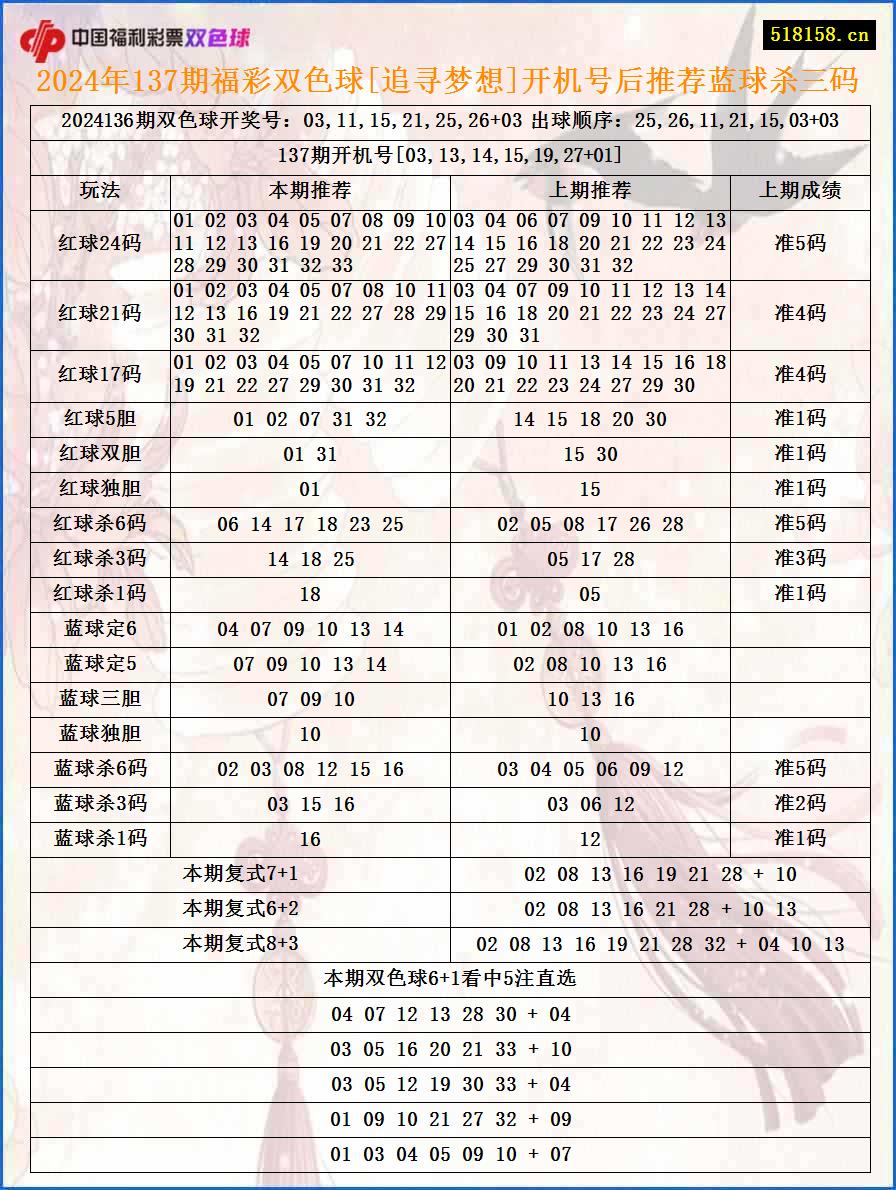 2024年137期福彩双色球[追寻梦想]开机号后推荐蓝球杀三码