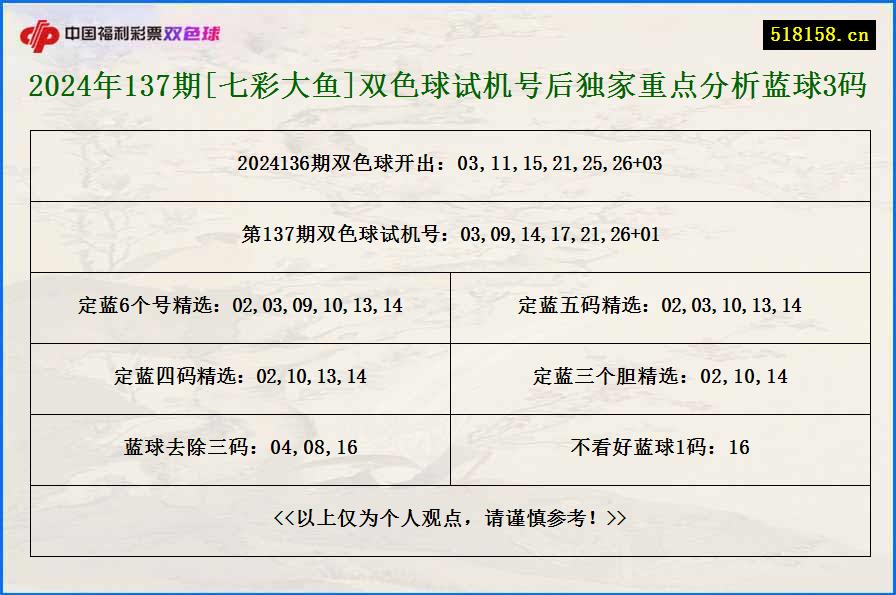 2024年137期[七彩大鱼]双色球试机号后独家重点分析蓝球3码