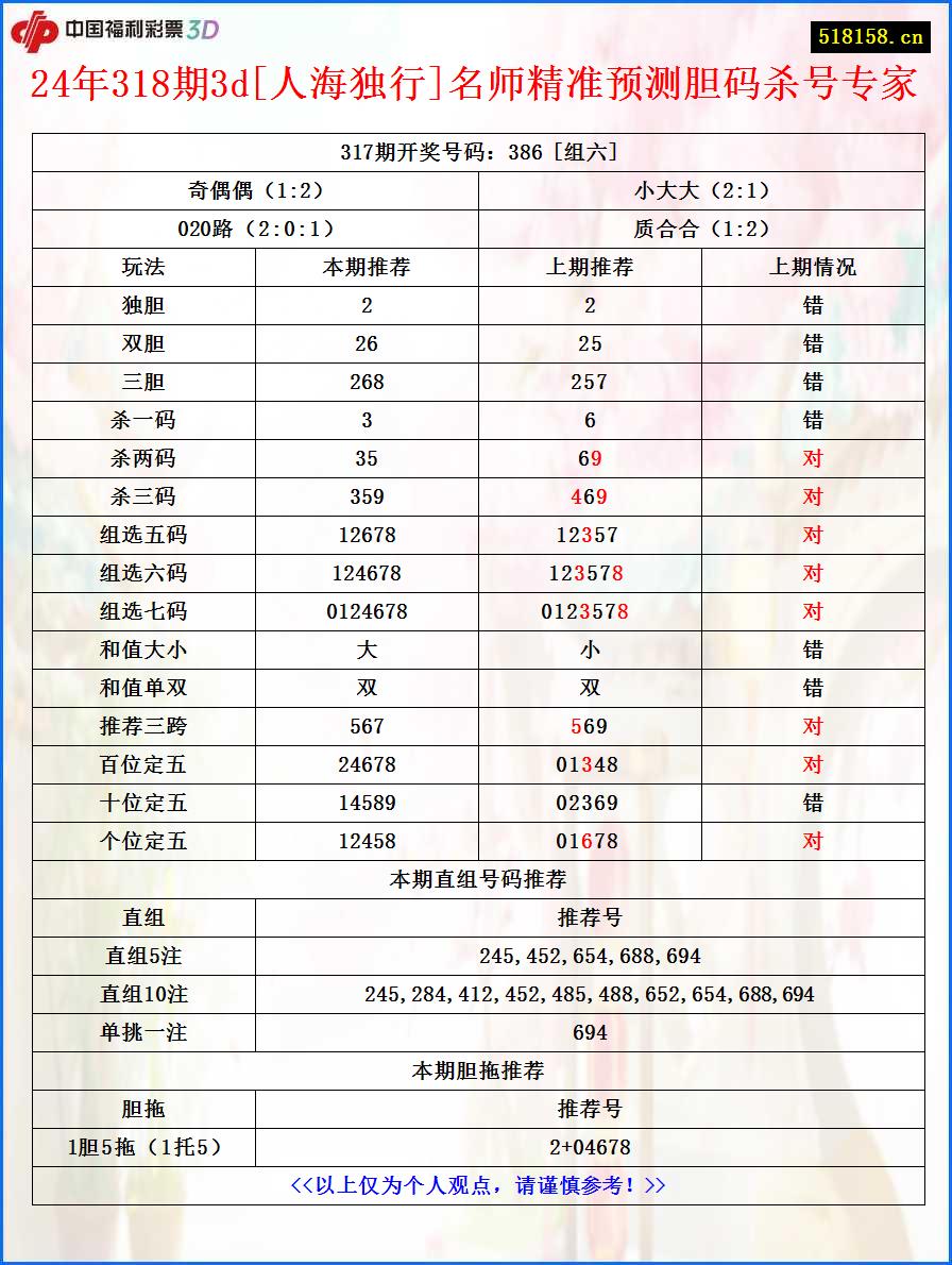 24年318期3d[人海独行]名师精准预测胆码杀号专家