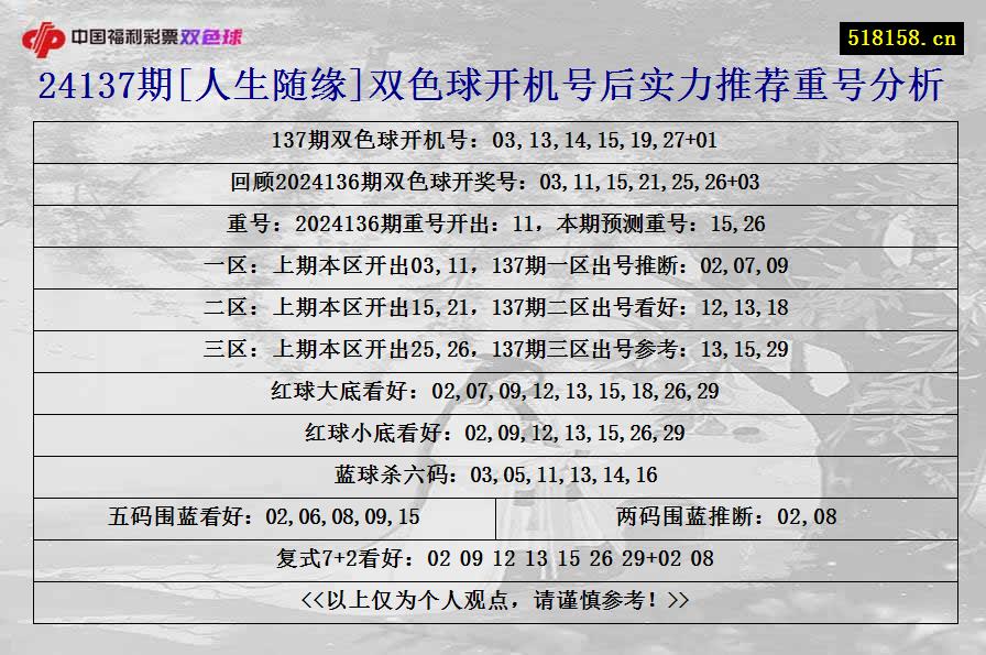 24137期[人生随缘]双色球开机号后实力推荐重号分析