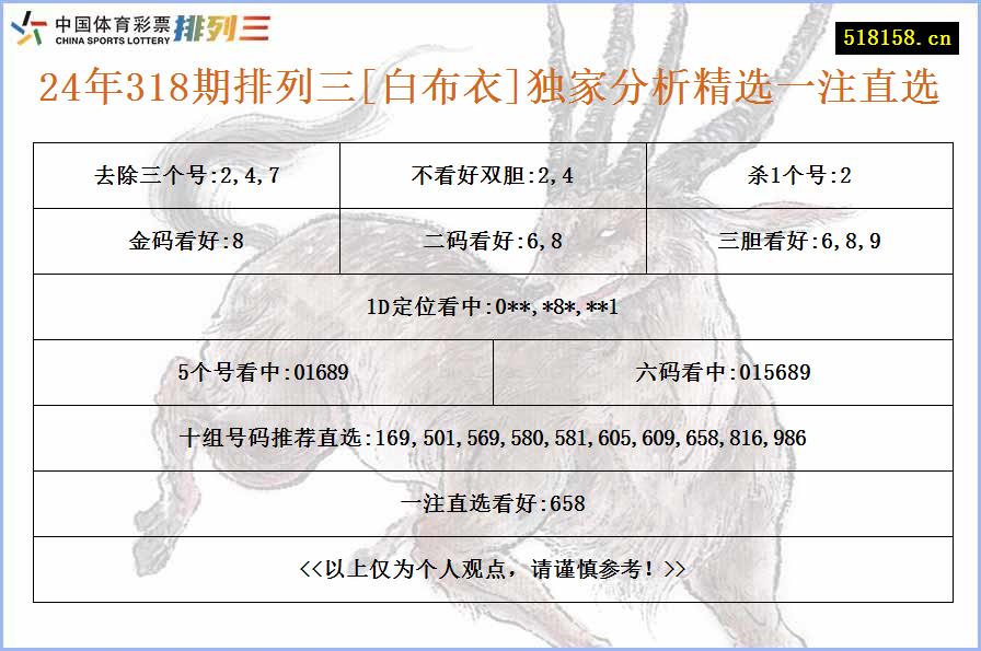 24年318期排列三[白布衣]独家分析精选一注直选