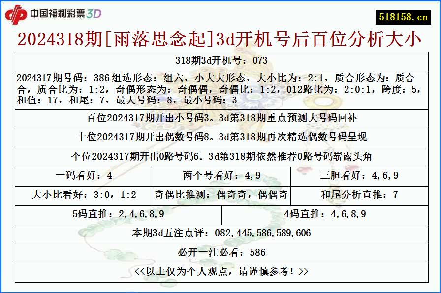 2024318期[雨落思念起]3d开机号后百位分析大小