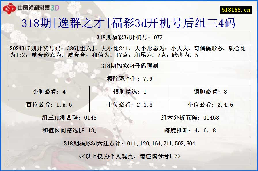 318期[逸群之才]福彩3d开机号后组三4码